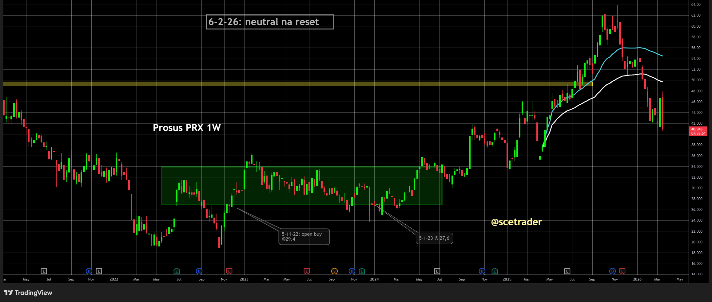 Prosus: Zwakte software, private credit risico’s en AI-druk houden aandeel in greep