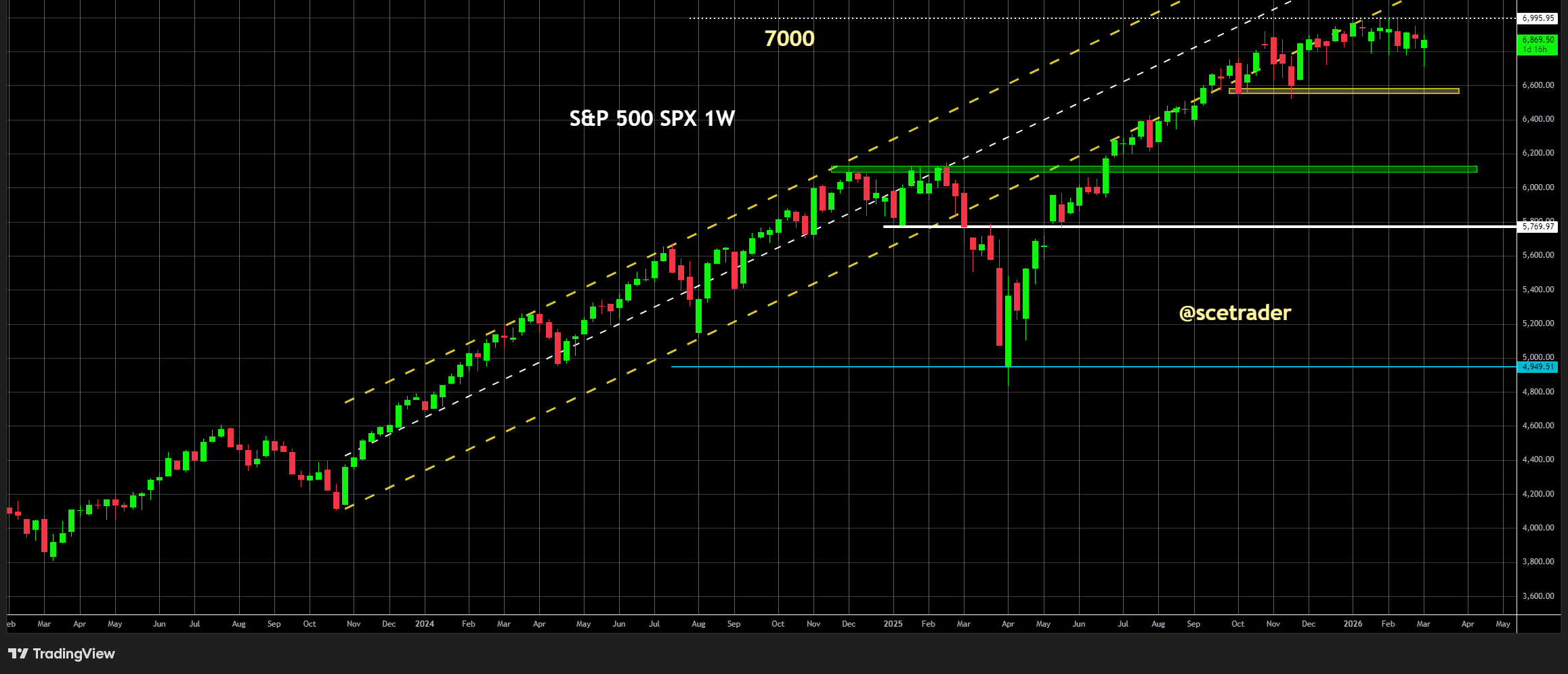 Aandelen: Citadel ziet kans op herstel op de beurs - Zeker reëel scenario