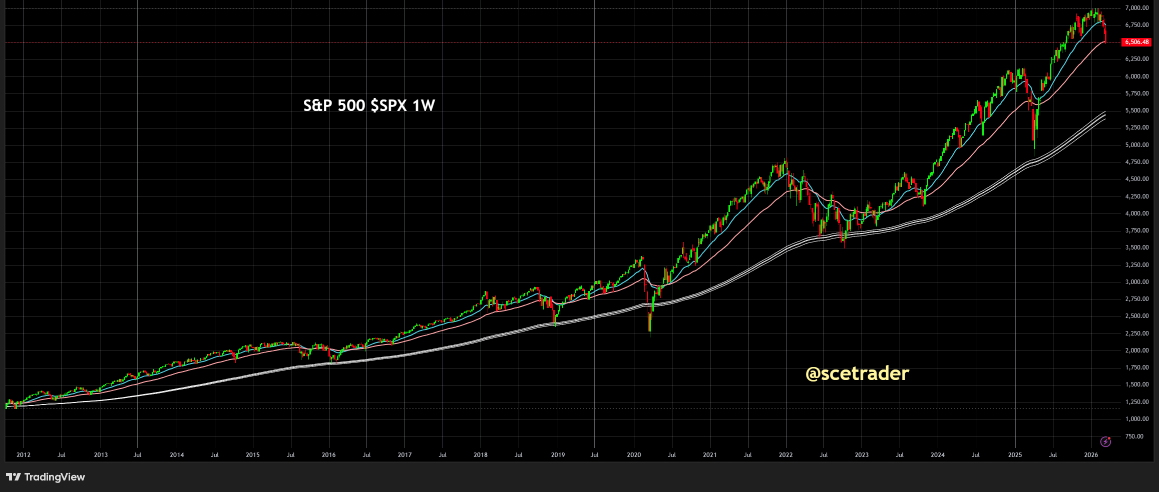 📊 Indices: Ruimte naar de aangepaste SPX MA200 blijft open - Risico Europa