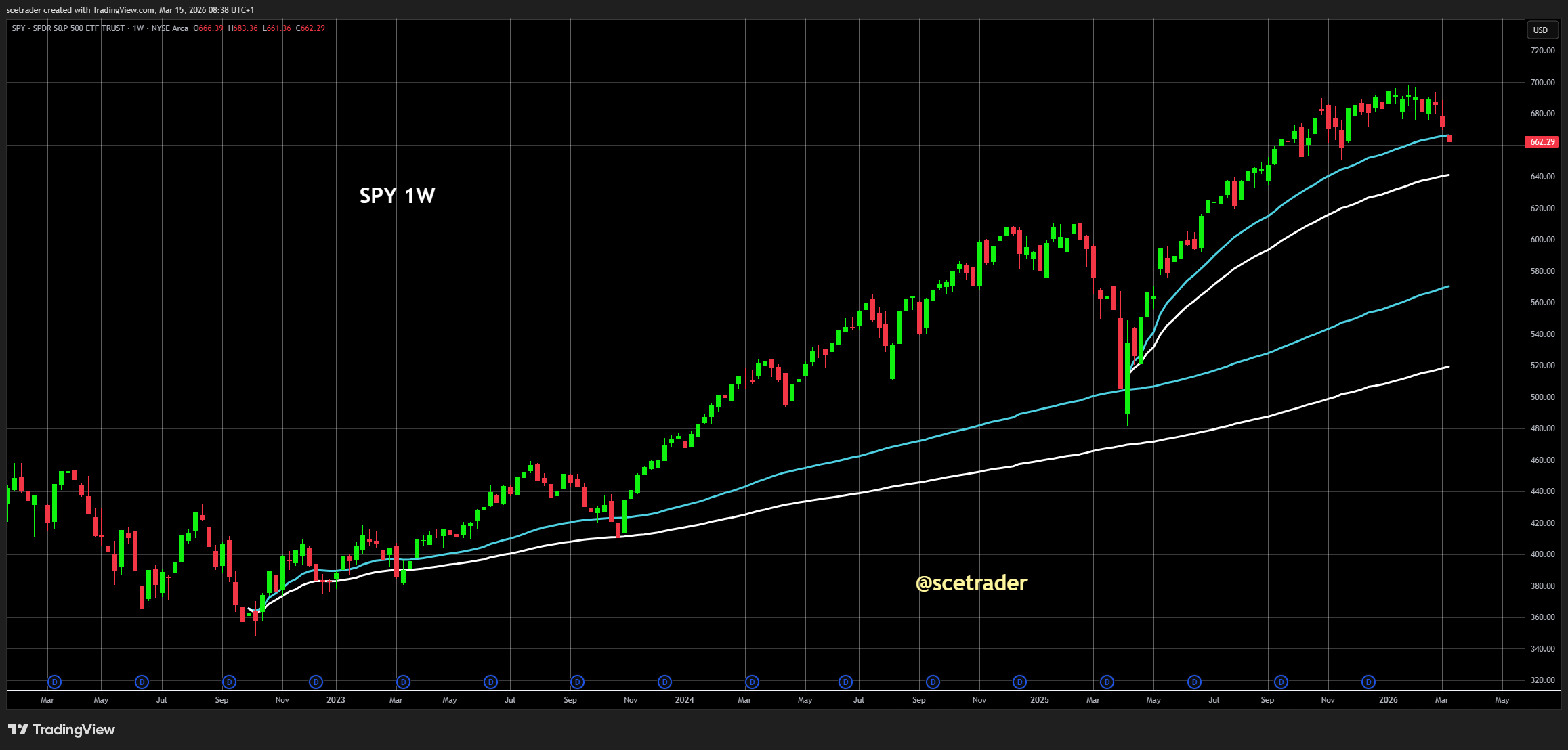 📊 Indices en de charts: Onder de oppervlakte ontstaan zwakkere signalen