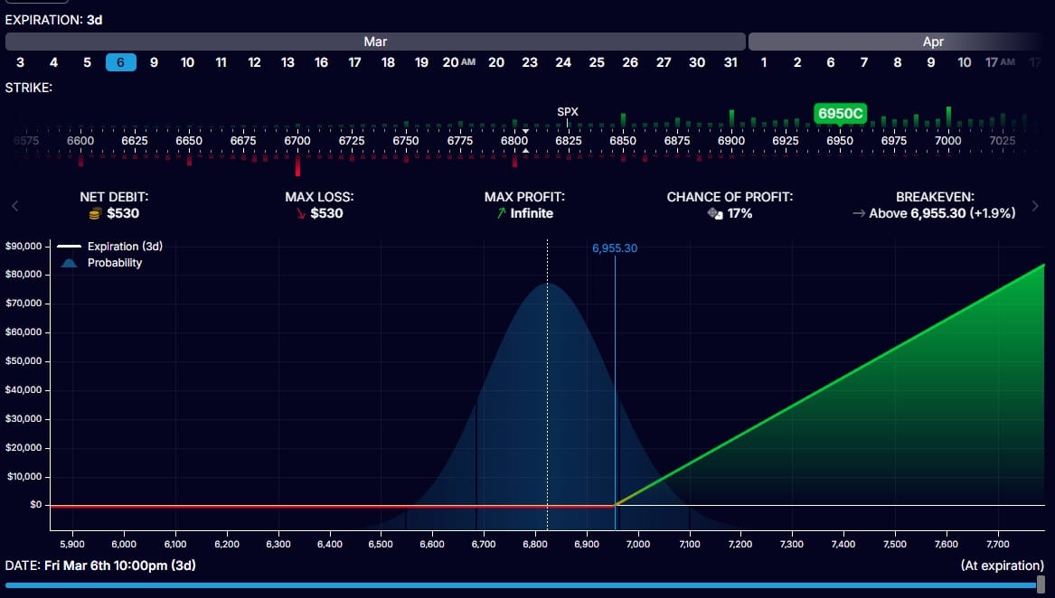 💰 S&P 500: Extreme put positie vergoot kans short squeeze van enkele procenten