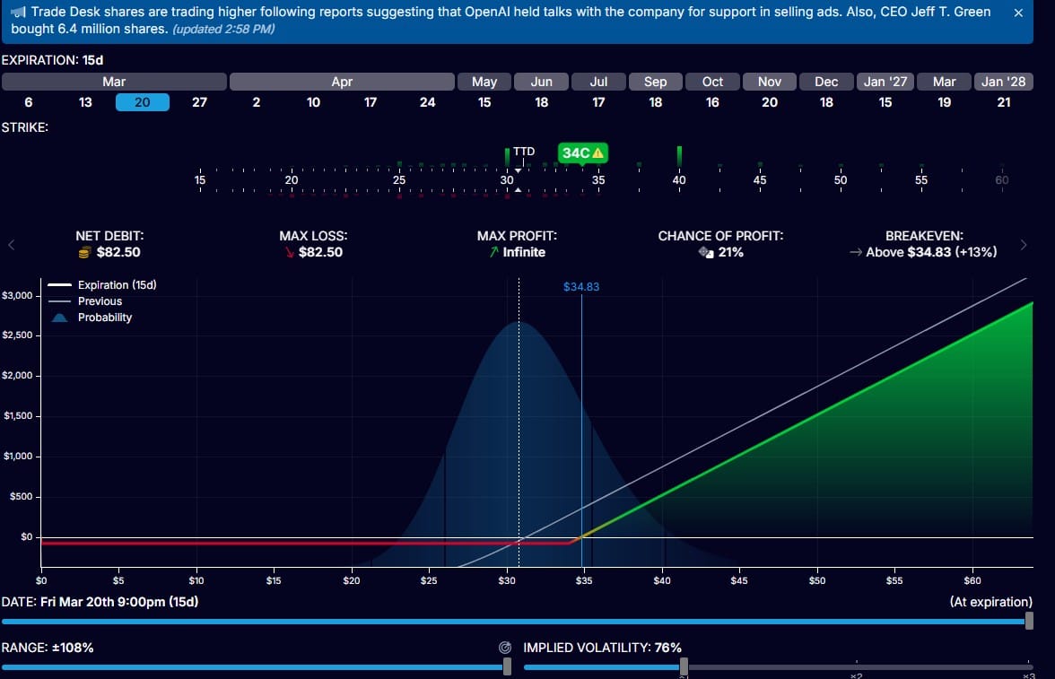 💰 Opties: Pas toch bij calls in The Trade Desk na sterke stijging