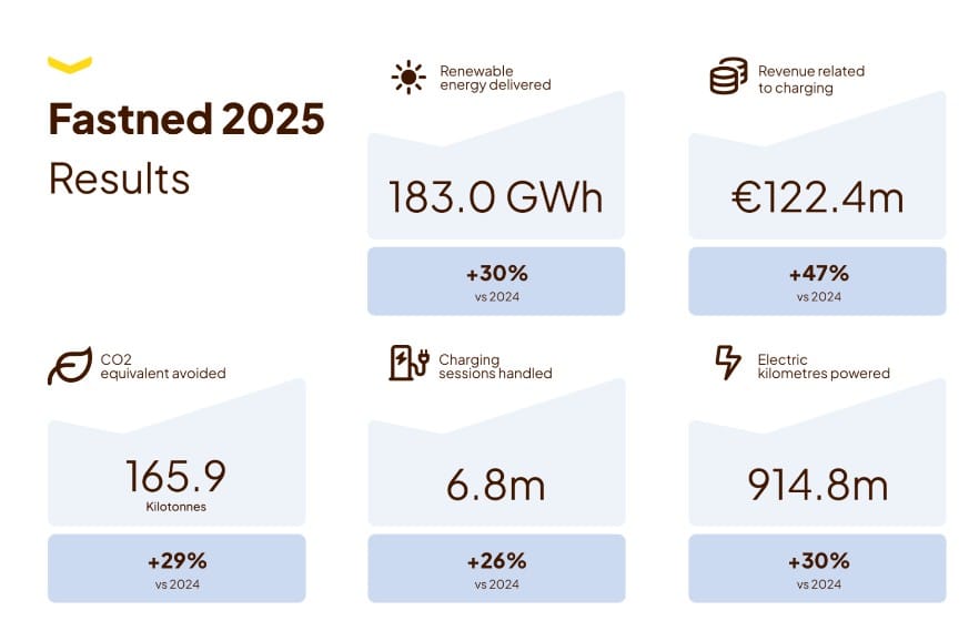 Fastned: Doorbraak boven €100 miljoen omzet bevestigt schaal en Europese ambitie