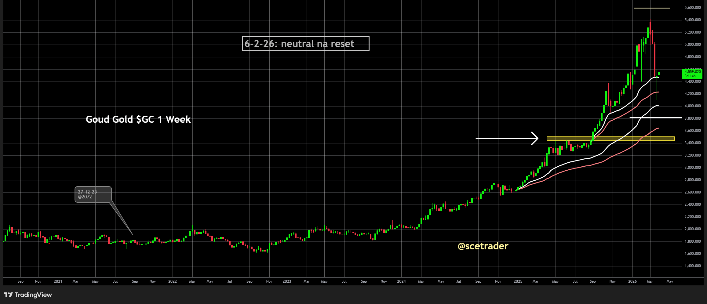 Goud en zilver: Weer op de radar na eerdere winstneming - Wat zeggen de charts