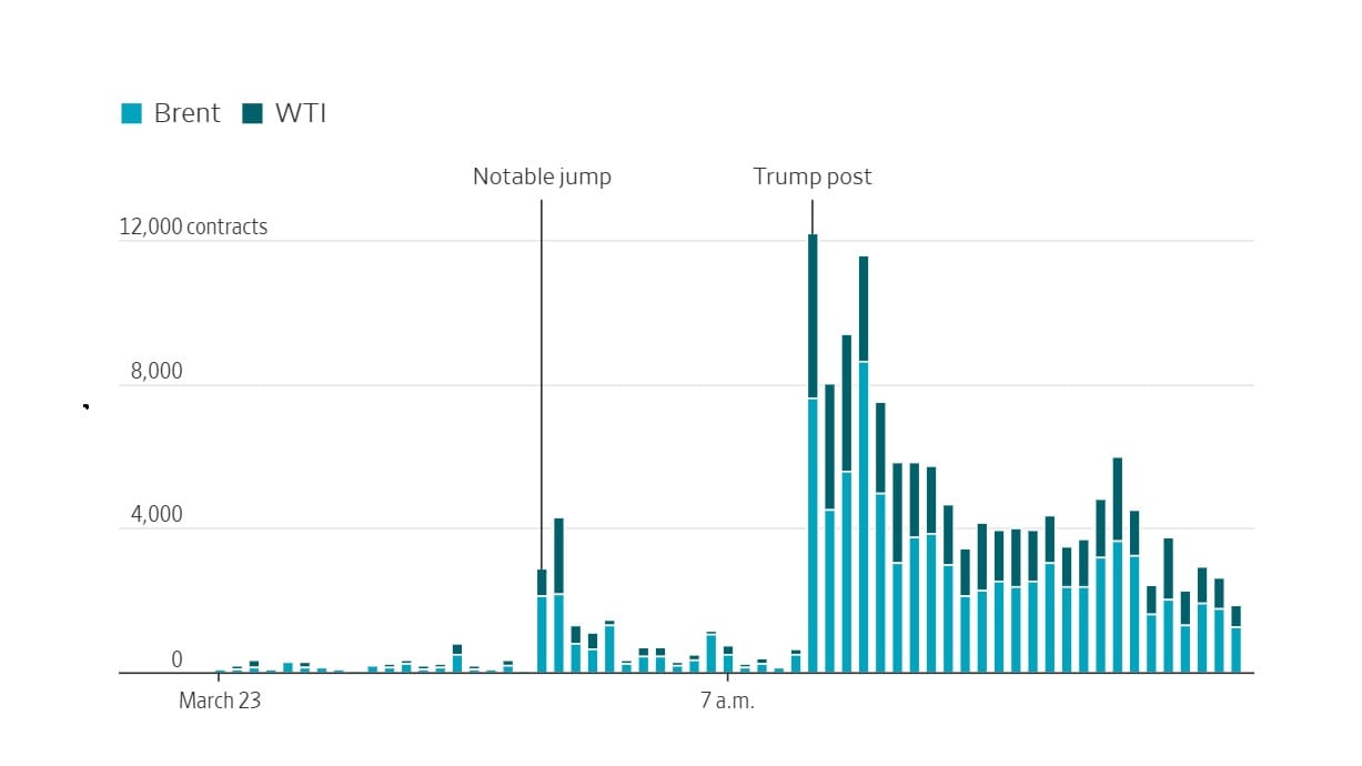 Trump-beleid en opvallende trades: Groeit de verdenking van voorkennis?