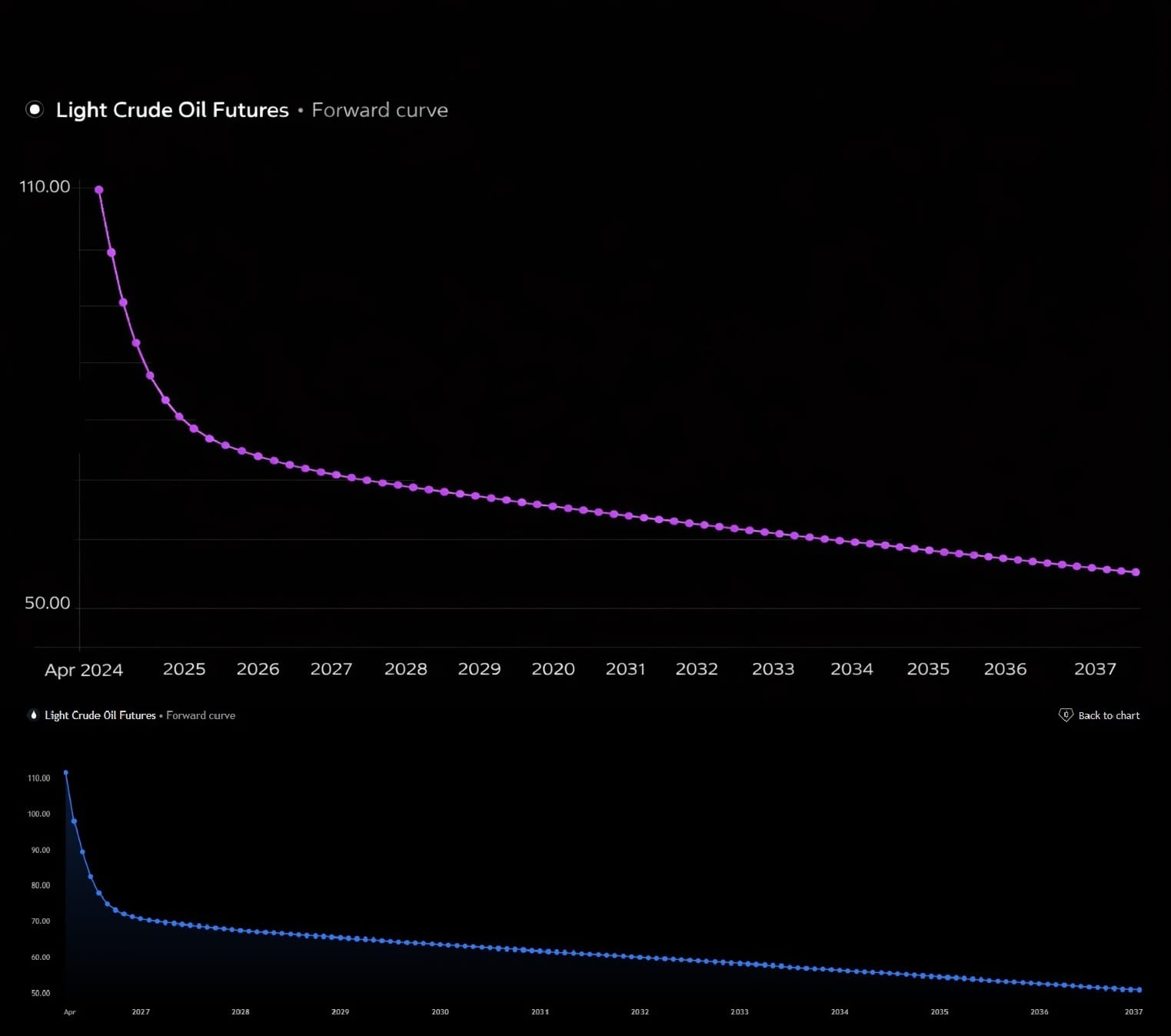 🩸 Olie: Forward curve geeft bullish signaal voor aandelen