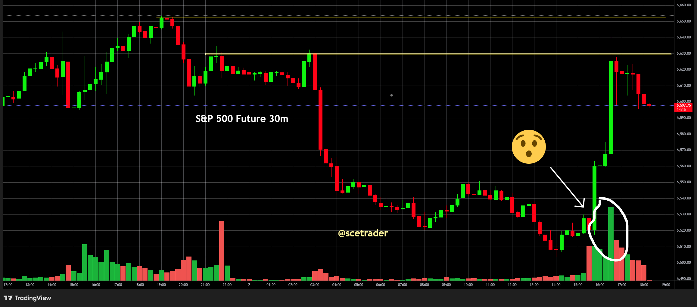 😯 3,5 miljard dollar aan S&P 500 futures gekocht net voor headline wijst op voorkennis