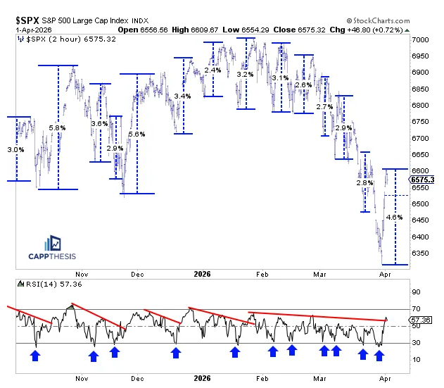 Markten en S&P 500: De echte test begint na de eerste bounce