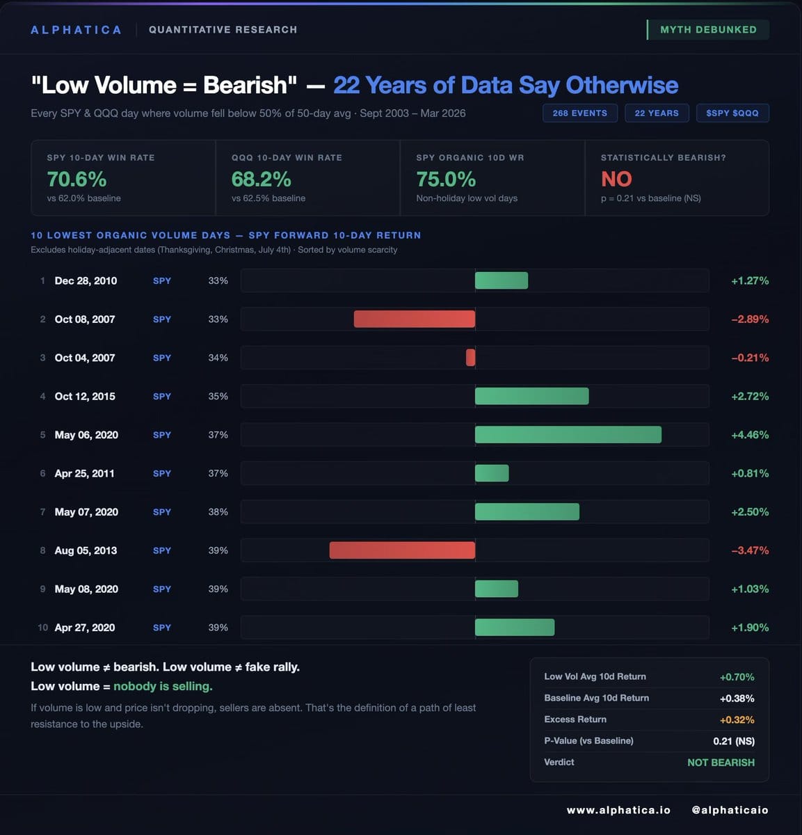 Indices: Misperceptie lage volumes - GEX wijst juist op gecontroleerde opwaartse druk