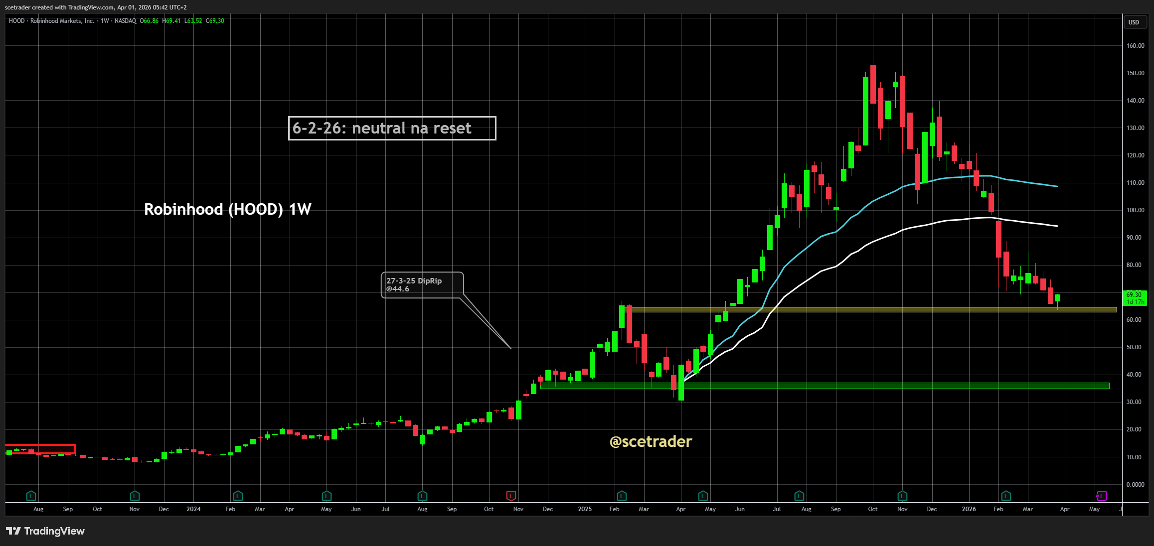 📻 Crypto podcast: Stemming blijft redelijk - Robinhood kanshebber