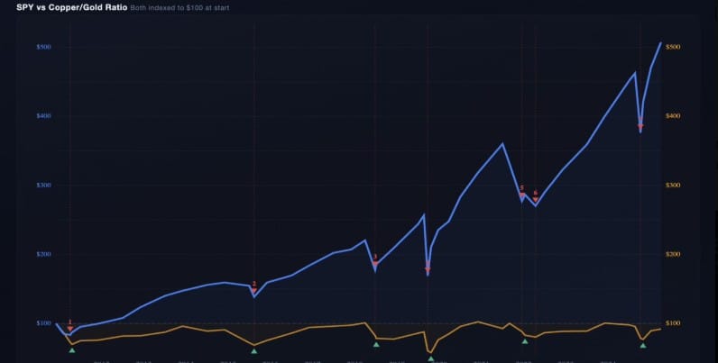 Copper/Gold ratio als regime-indicator: Maar geen heilige graal voor marktbodems