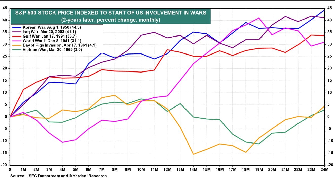 S&P 500 volgens Yardeni: Correctie mogelijk al voorbij
