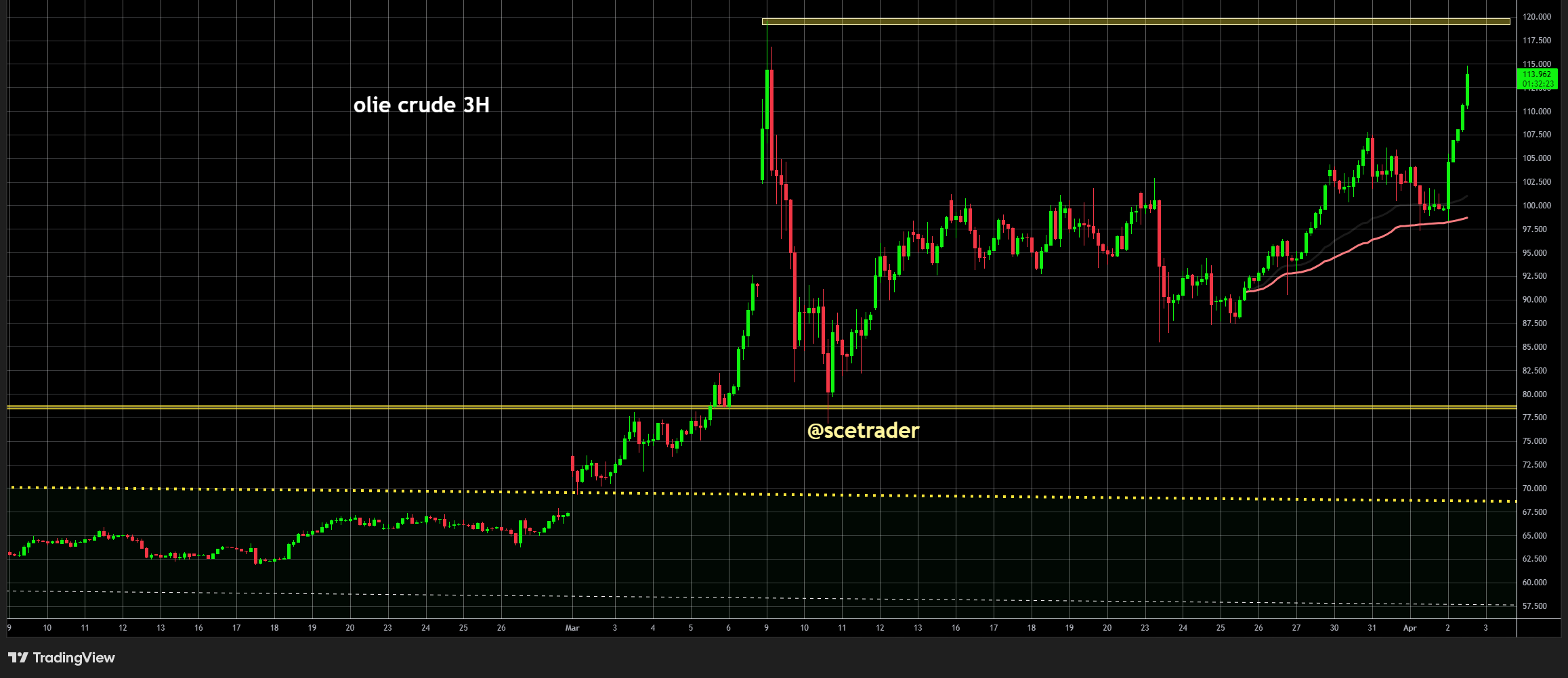 🛢️Olie op weg naar 120 dollar als het zo doorgaat
