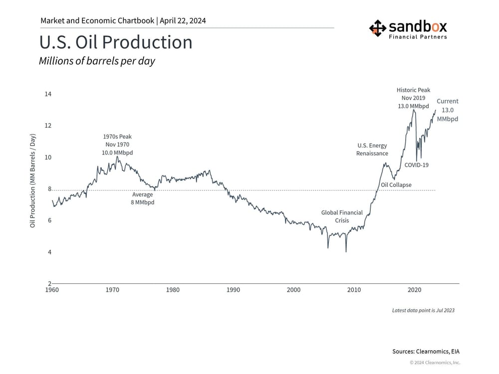 Herhaling: VS inflatie: door olie geen vergelijkbare situatie zoals in jaren 70