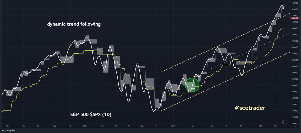 S&P 500: chart toont al mooie correctie - dynamic trend following