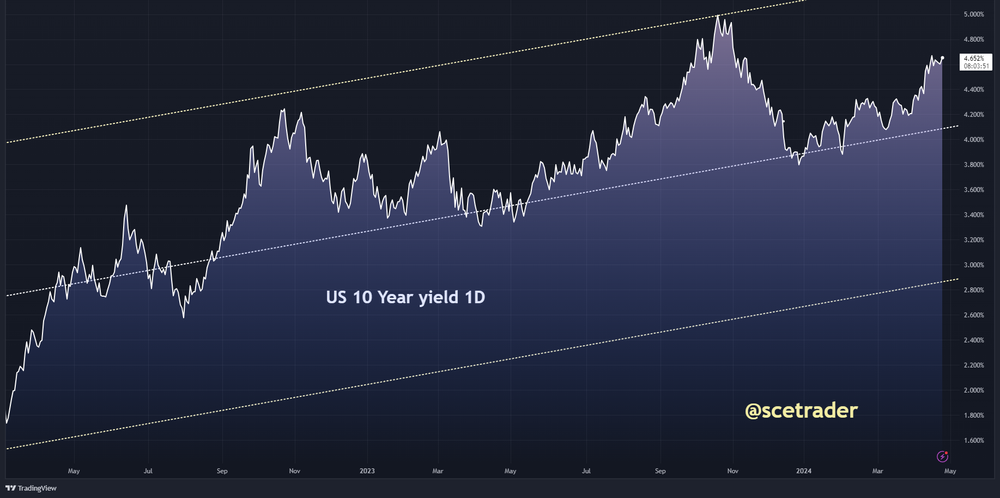 Obligaties: yield VS 10 jaar weer boven 4,65% - strijd tussen bedrijfsresultaten en rente