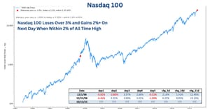 Nasdaq 100: Zeldzame statistiek – Slechts drie keer sinds 1985